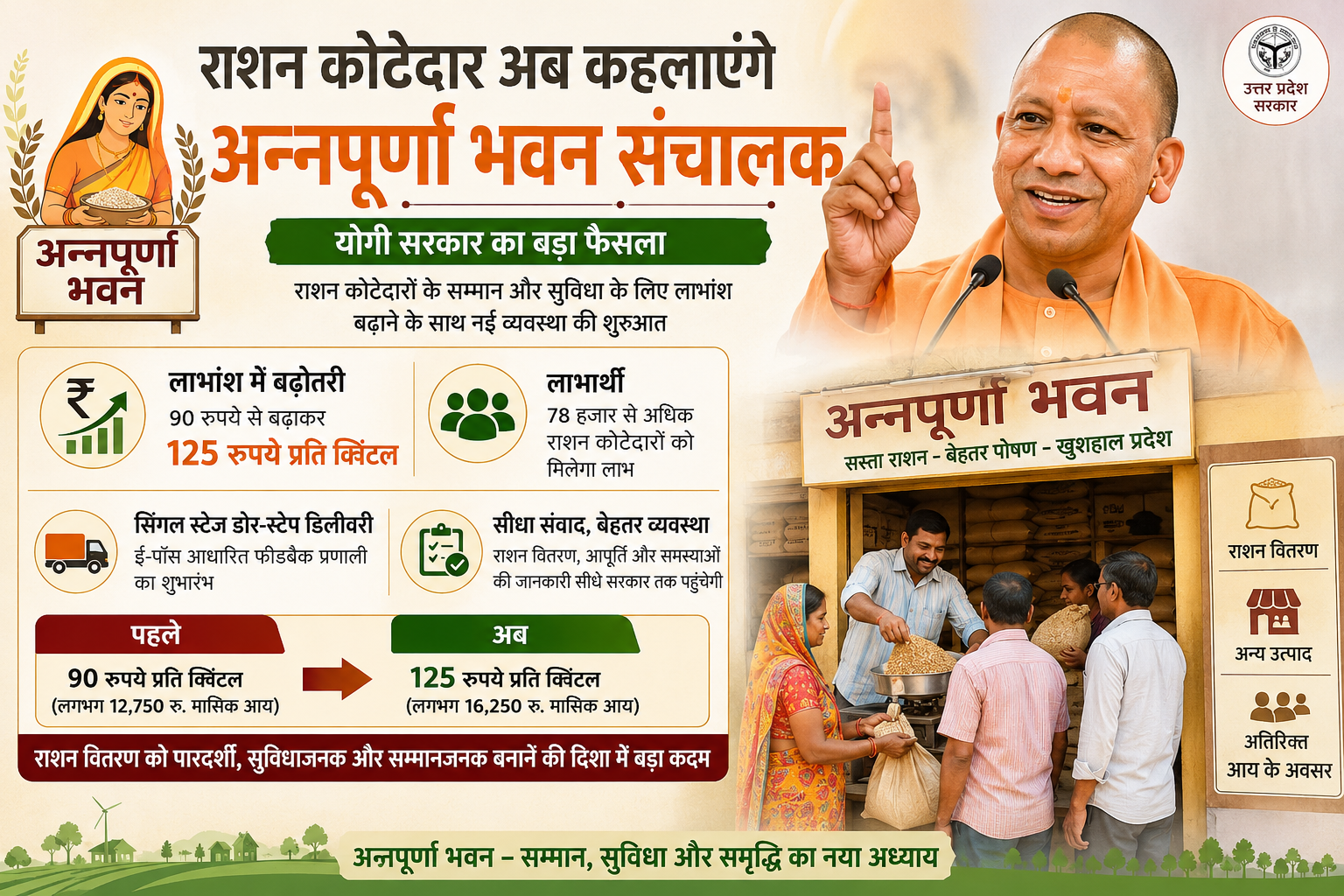 उत्तर प्रदेश में राशन कोटेदारों का बढ़ा कमीशन, अब कहलाएंगे ‘अन्नपूर्णा भवन संचालक’