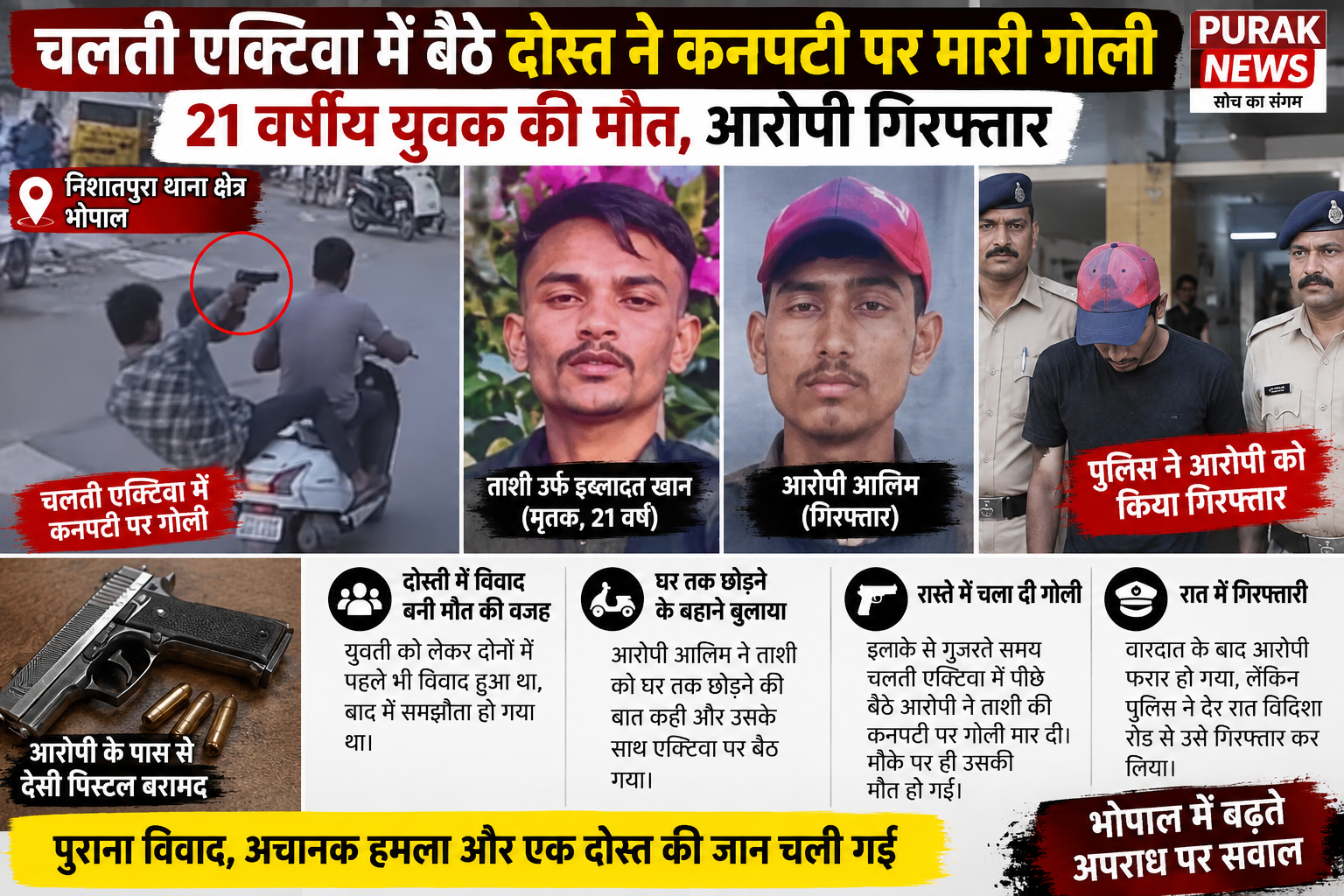 चलती एक्टिवा में बैठे दोस्त ने कनपटी पर मारी गोली, 21 वर्षीय युवक की मौत; आरोपी गिरफ्तार