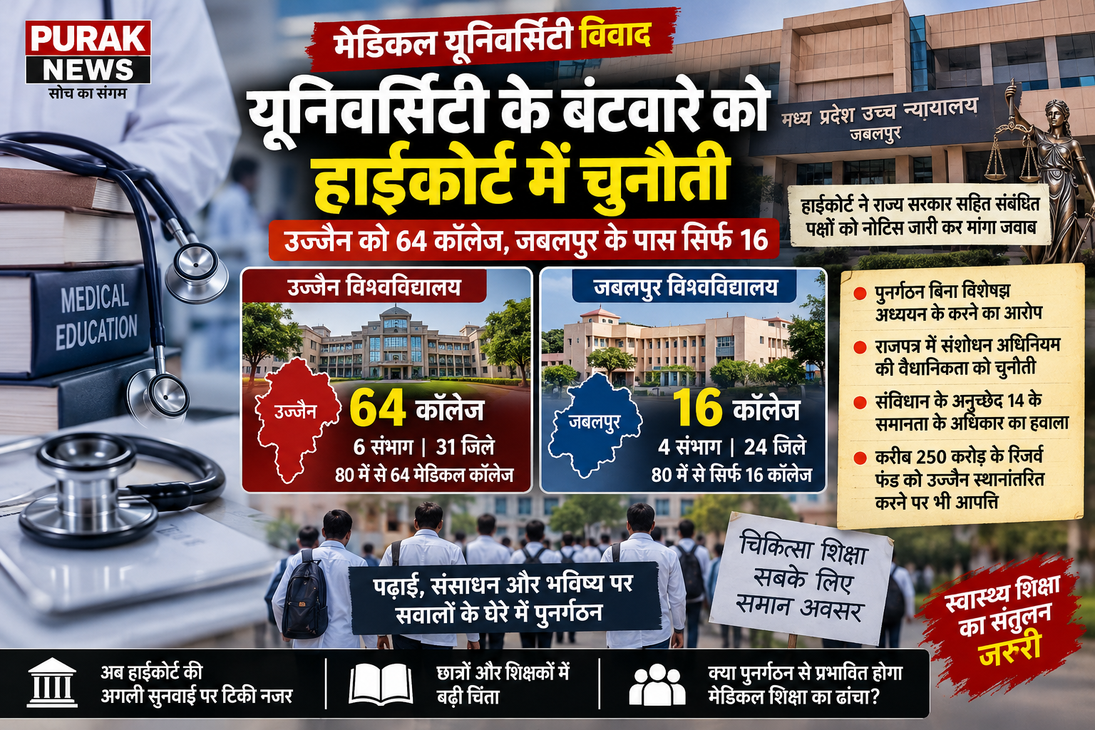 मेडिकल यूनिवर्सिटी के बंटवारे पर हाईकोर्ट में चुनौती, उज्जैन को 64 कॉलेज और जबलपुर के हिस्से में सिर्फ 16
